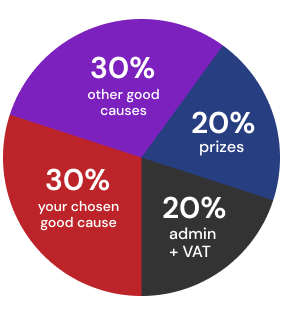 Ticket allocation pie chart